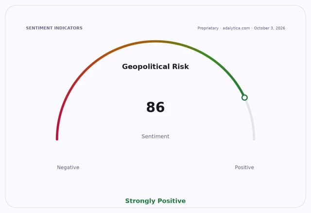 Geopolitical Risk sentiment dial at 86, indicating a strongly positive outlook.