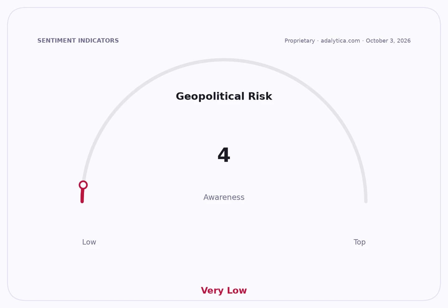 Geopolitical Risk Awareness gauge shows a reading of 4, indicating Very Low awareness.