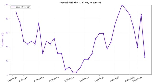 Line chart showing geopolitical risk sentiment score over a 30-day period.
