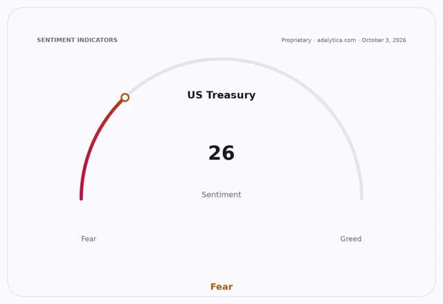 US Treasury sentiment dial shows a reading of 26, deeply in the 'Fear' zone.
