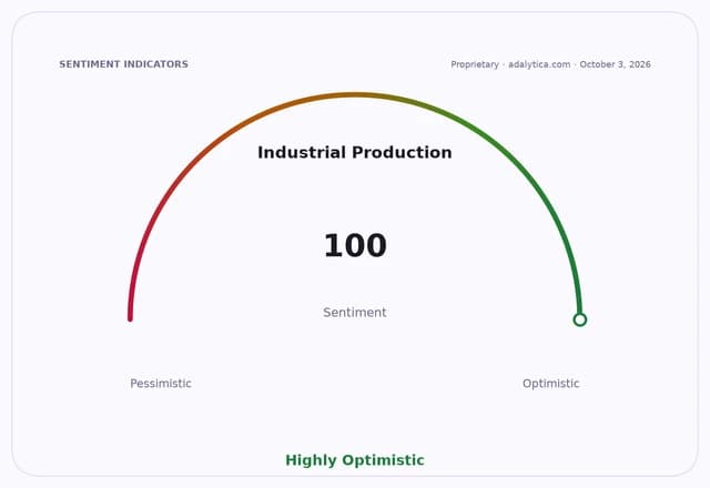 An industrial production sentiment gauge showing a reading of 100, indicating highly optimistic.