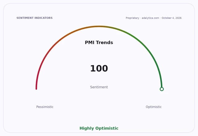 Sentiment gauge dial shows PMI Trends at 100, indicating Highly Optimistic sentiment.