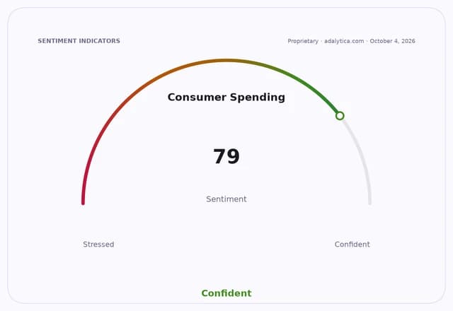 A sentiment gauge dial for Consumer Spending, showing a score of 79, in the Confident range.
