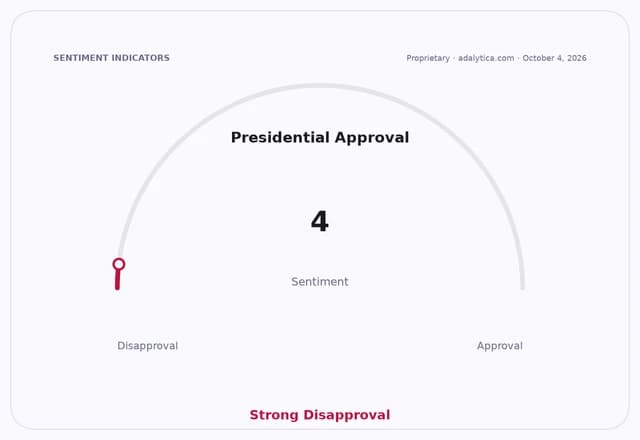 Gauge dial showing Presidential Approval sentiment at 4, labeled Strong Disapproval.
