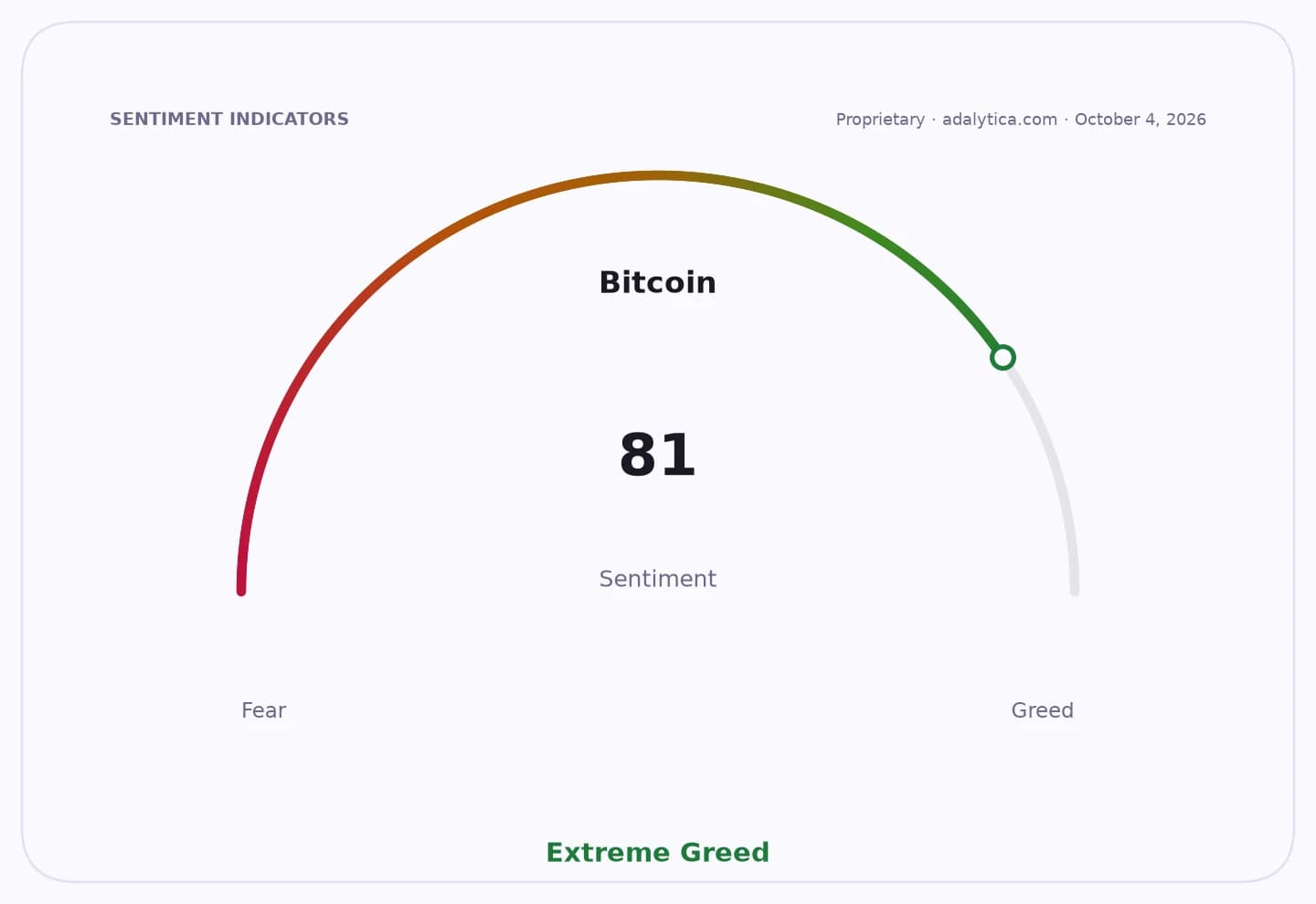 Bitcoin sentiment gauge dial showing an 'Extreme Greed' reading of 81.