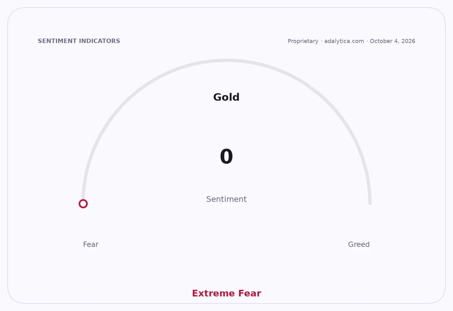Gold sentiment gauge dial pointing to 0, indicating Extreme Fear.