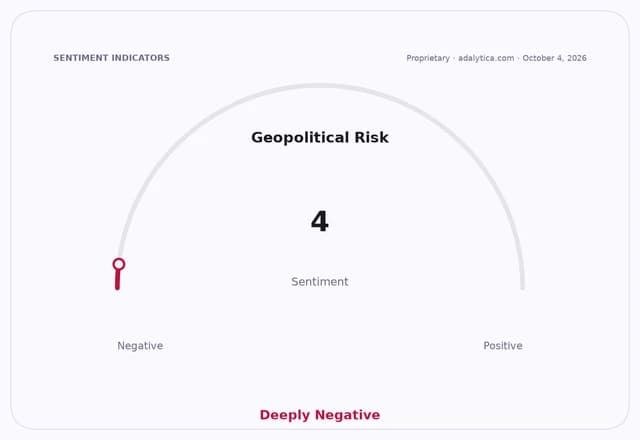 A sentiment gauge for Geopolitical Risk, showing a 'Deeply Negative' reading of 4.