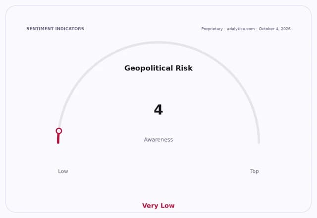 Geopolitical Risk awareness dial at 4, indicating very low awareness.