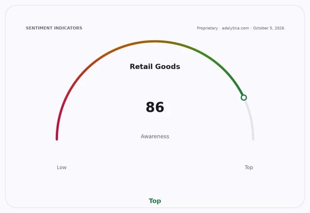 Retail Goods awareness gauge at 86, showing high awareness.