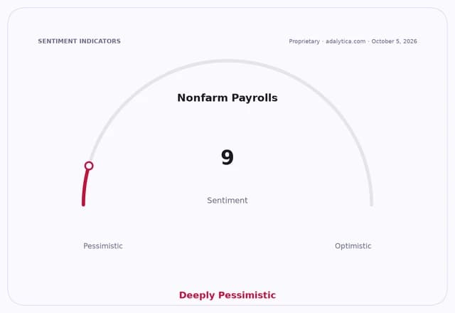 Nonfarm Payrolls sentiment gauge shows a reading of 9, Deeply Pessimistic.