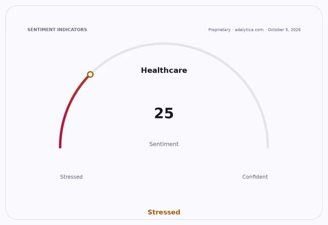 Sentiment dial for Healthcare, showing a reading of 25, indicating 'Stressed'.