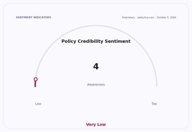 A sentiment dial showing 'Policy Credibility Sentiment' at a 'Very Low' reading of 4.