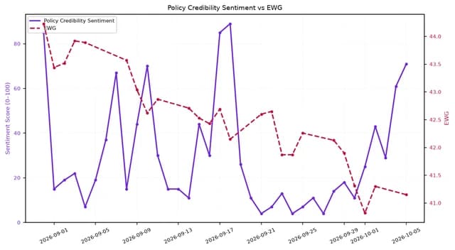 Line chart showing Policy Credibility Sentiment and EWG over September and early October 2026.