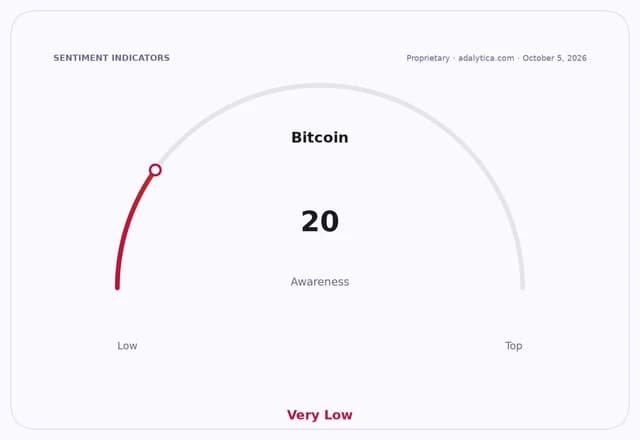 Bitcoin awareness gauge dial shows a reading of 20, indicating Very Low awareness.