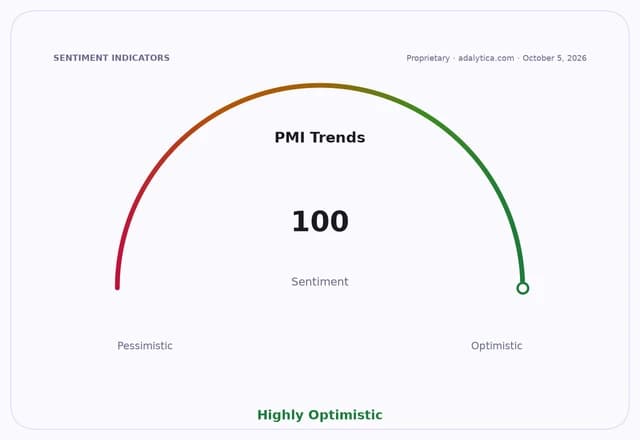 A sentiment gauge dial showing 'PMI Trends' at 100, indicating 'Highly Optimistic'.