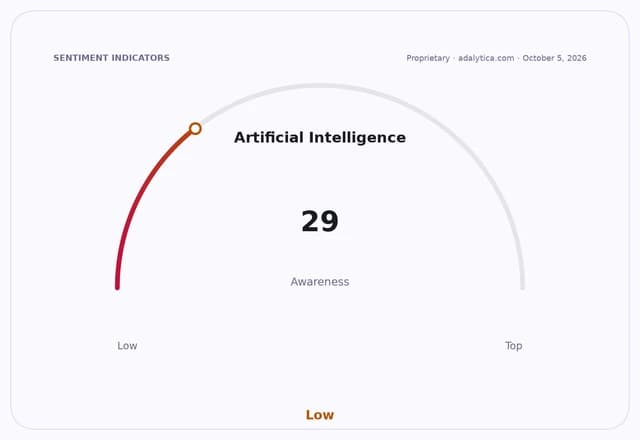 Gauge dial shows Artificial Intelligence awareness at 29, indicating low awareness.