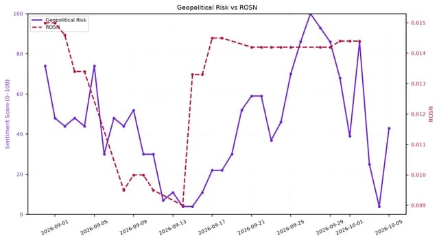 Line chart comparing Geopolitical Risk (0-100) and ROSN (0.009-0.015) from Sep 2026 to Oct 2026.