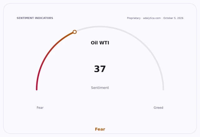 Oil WTI sentiment gauge dial showing a reading of 37, pointing into the Fear zone.