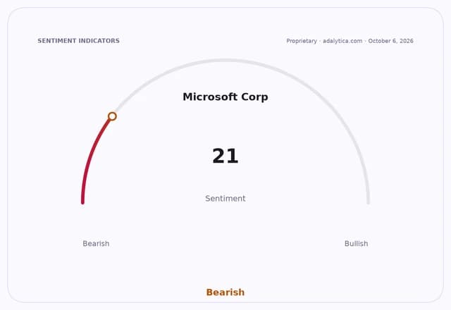 Sentiment gauge dial for Microsoft Corp showing a Bearish reading of 21.