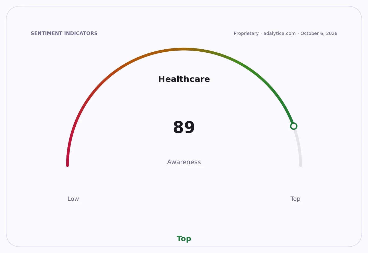 Healthcare awareness gauge dial pointing to 89, in the 'Top' zone.