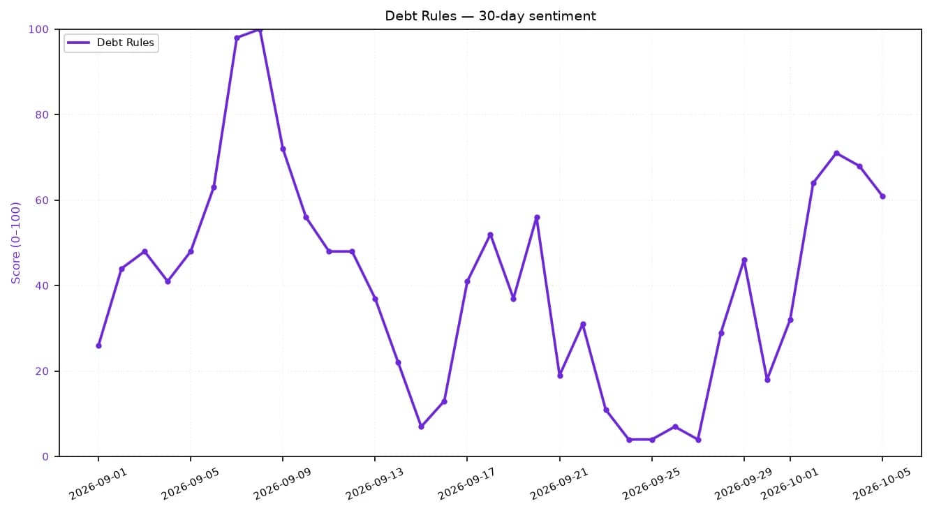 Line chart showing daily sentiment score for Debt Rules over the past 30 days.