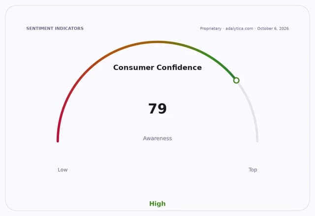 A sentiment gauge dial shows Consumer Confidence at 79, indicating a high level.