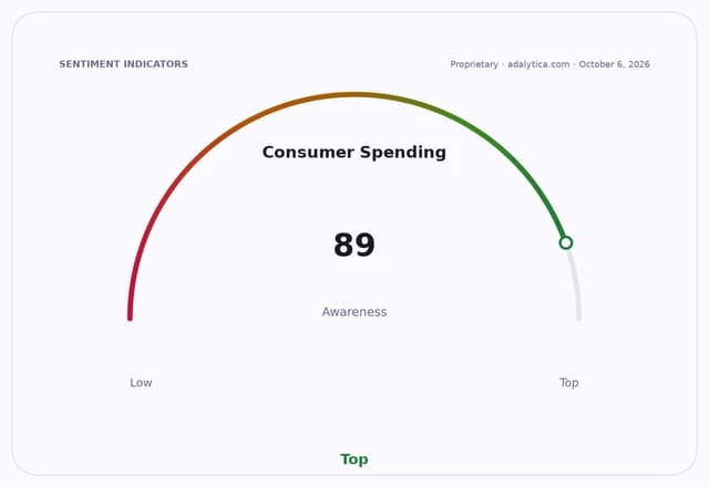 Consumer Spending Awareness dial showing a reading of 89, in the 'Top' range.