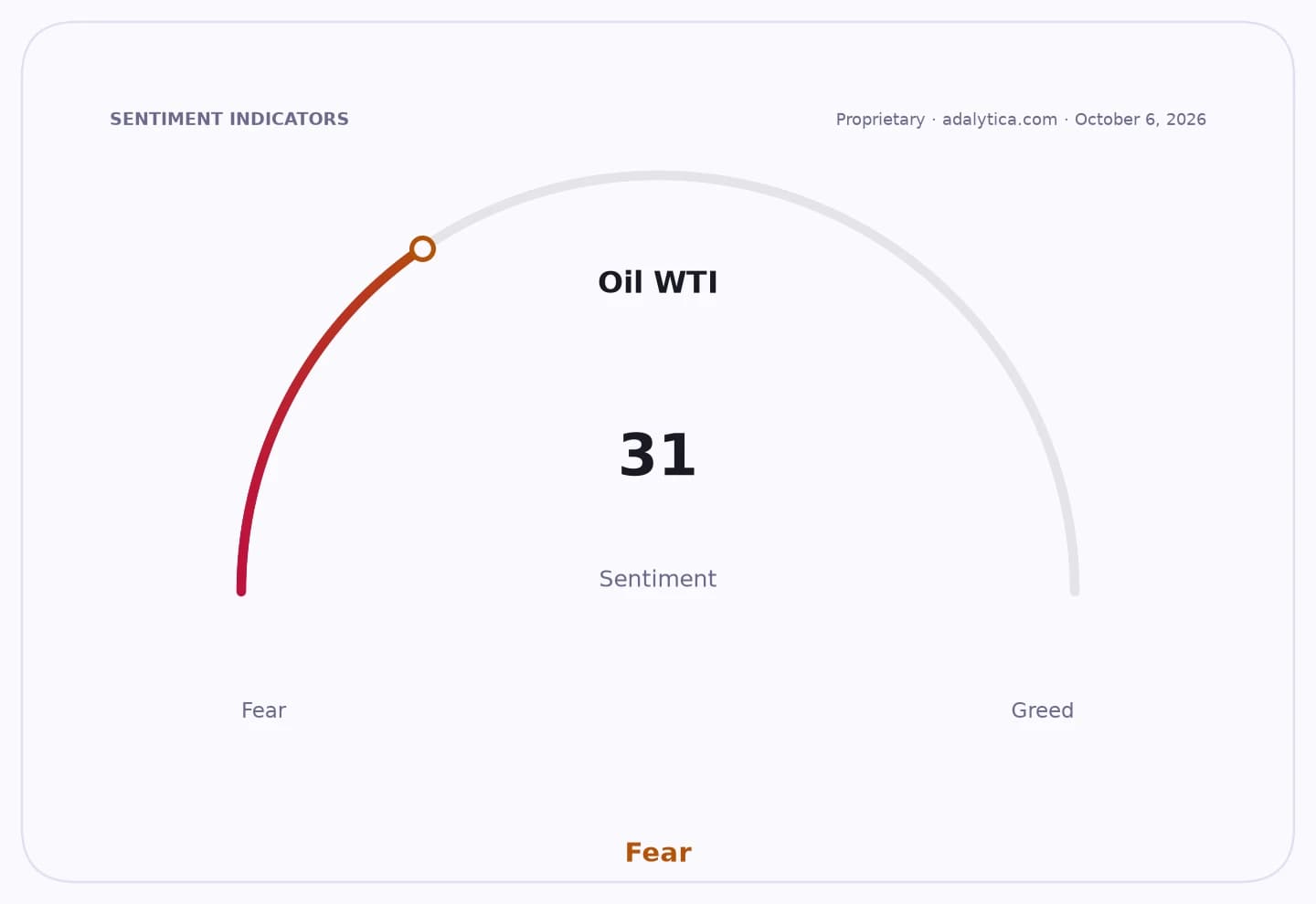 Oil WTI sentiment gauge dial pointing into the Fear zone at a reading of 31.