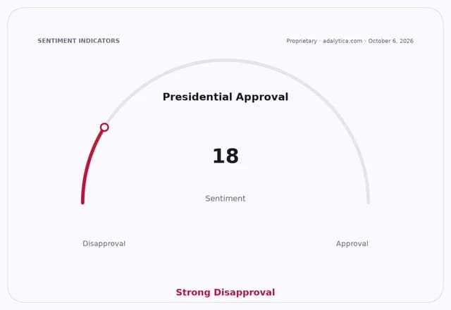 A sentiment gauge dial showing Presidential Approval at 18, pointing to strong disapproval.