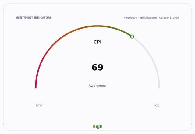 A sentiment indicator dial showing CPI awareness at a high level of 69.