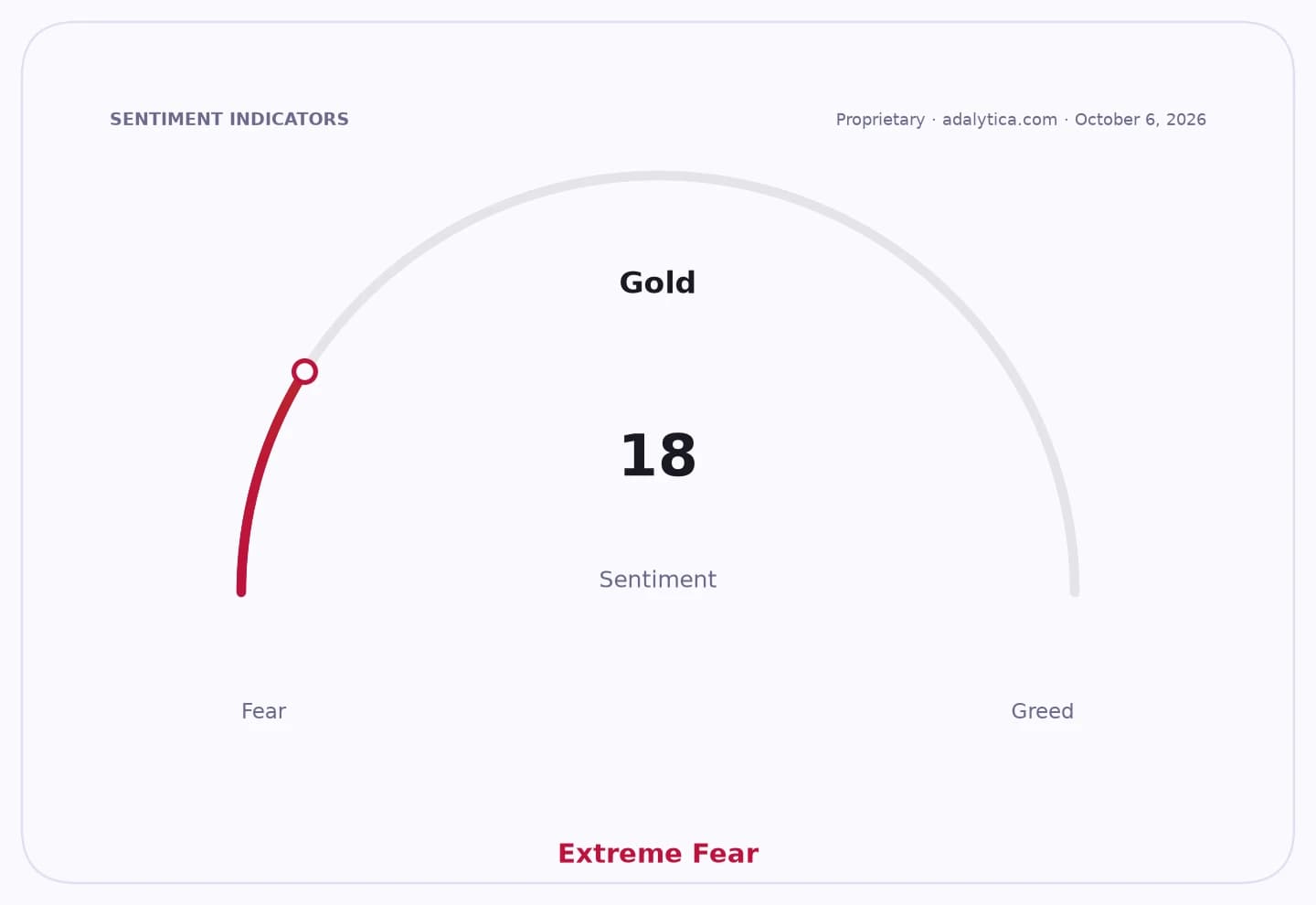 Gold sentiment gauge dial pointing to 18, in the 'Extreme Fear' zone.