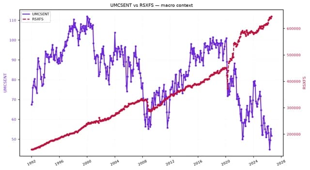 Line chart showing UMCSENT (purple) falling to recession lows, while RSXFS (red) rises.