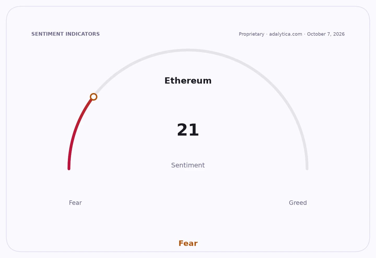 Ethereum sentiment dial shows a reading of 21, pointing into the Fear zone.