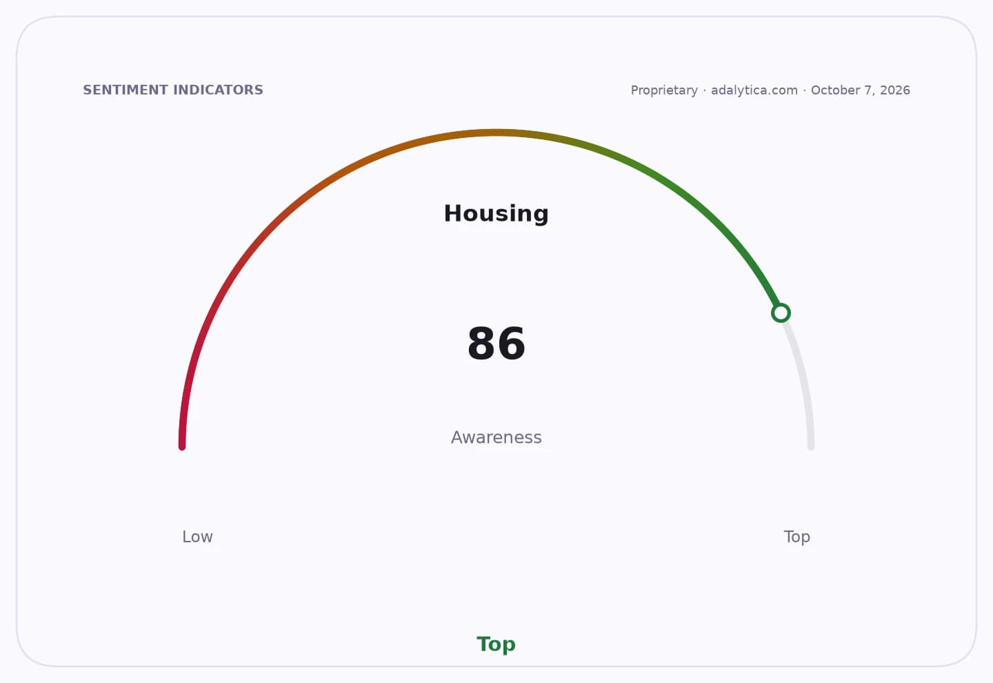 A sentiment gauge dial for 'Housing Awareness' showing a reading of 86, in the 'Top' zone.