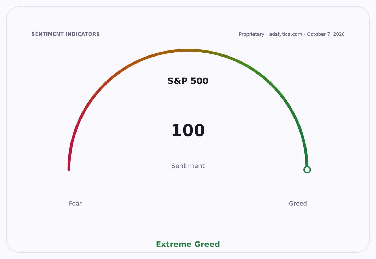 S&P 500 sentiment gauge at 100, indicating Extreme Greed.