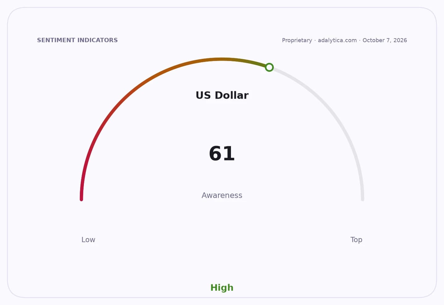 A sentiment gauge showing US Dollar awareness at 61, within the high range.