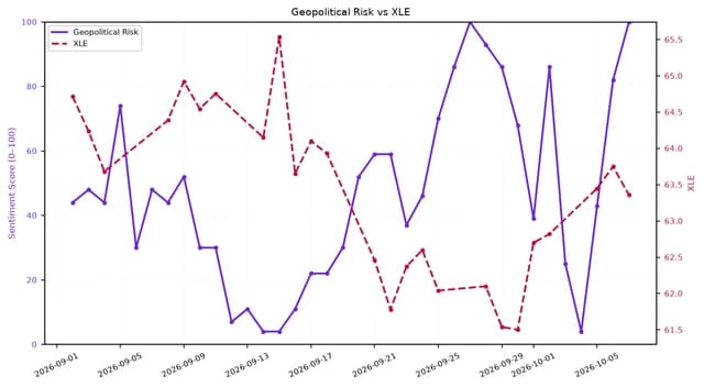 Line chart showing Geopolitical Risk and XLE (Energy ETF) trends over September to early October 2026.