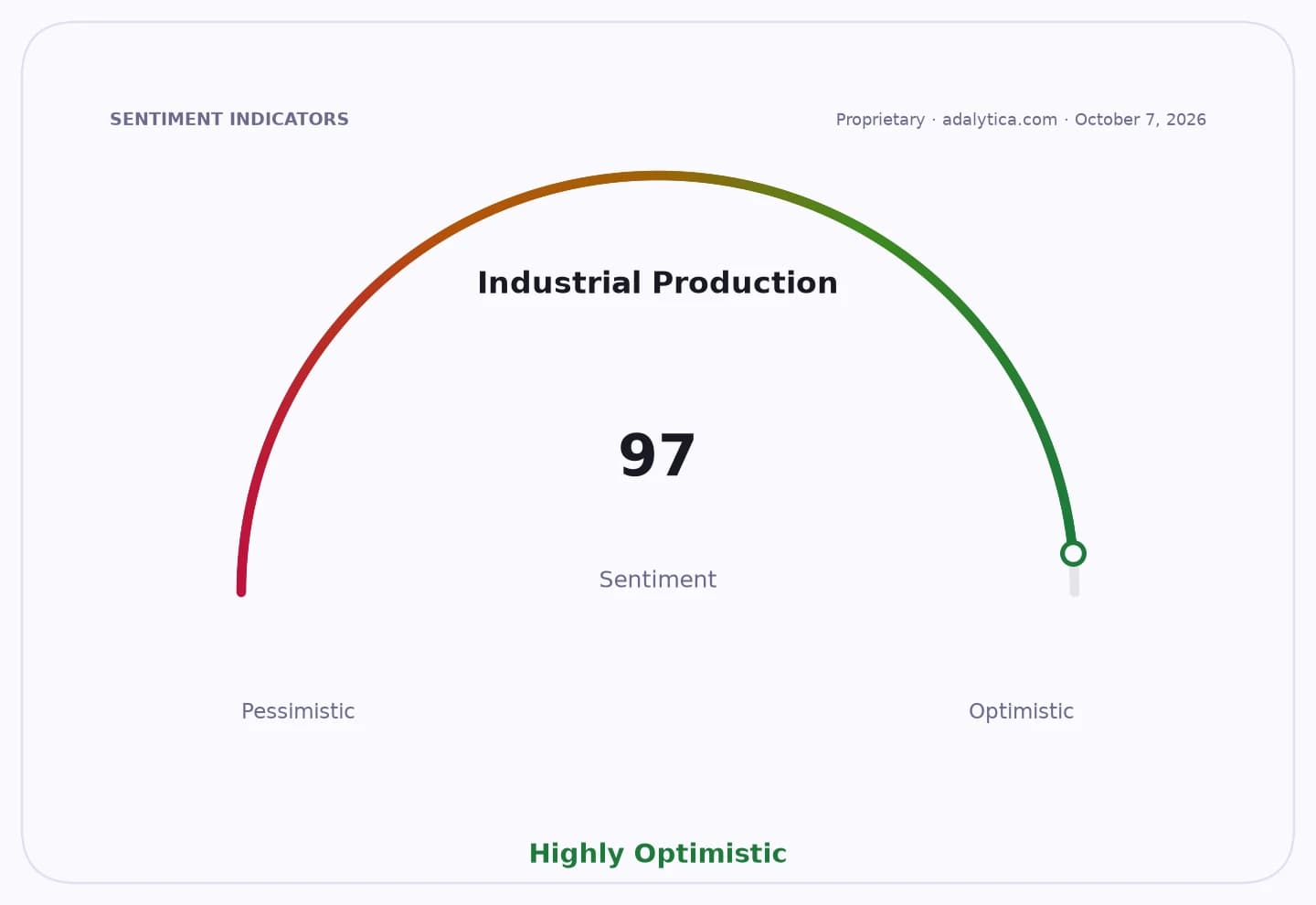 Industrial Production sentiment gauge dial, showing a highly optimistic reading of 97.