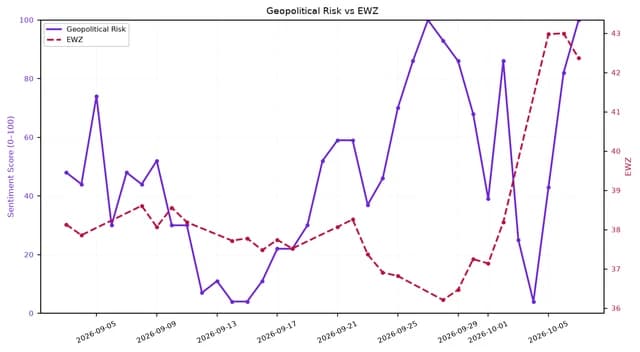 Line chart showing Geopolitical Risk and EWZ from early September to early October 2026.