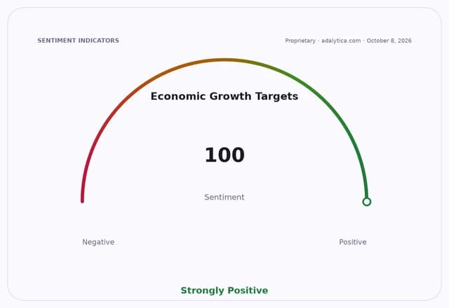 A sentiment gauge dial showing 'Economic Growth Targets' with a reading of 100, labeled 'Strongly Positive'.