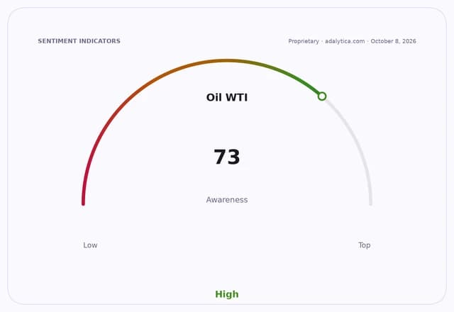 An awareness gauge dial for Oil WTI showing a high reading of 73.
