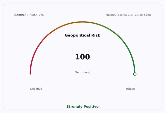 Geopolitical Risk sentiment gauge at 100, indicating a Strongly Positive reading.