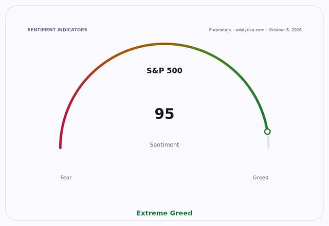 S&P 500 sentiment dial shows 95, pointing to Extreme Greed.