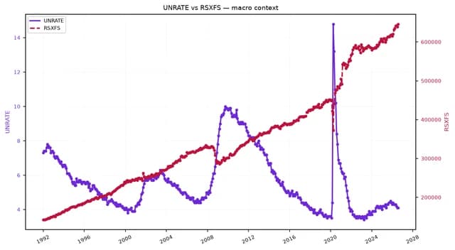 Line chart showing US unemployment rate and retail sales from 1992 to early 2025.