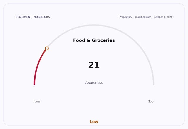 A sentiment dial showing Food & Groceries awareness at 21, in the low range.