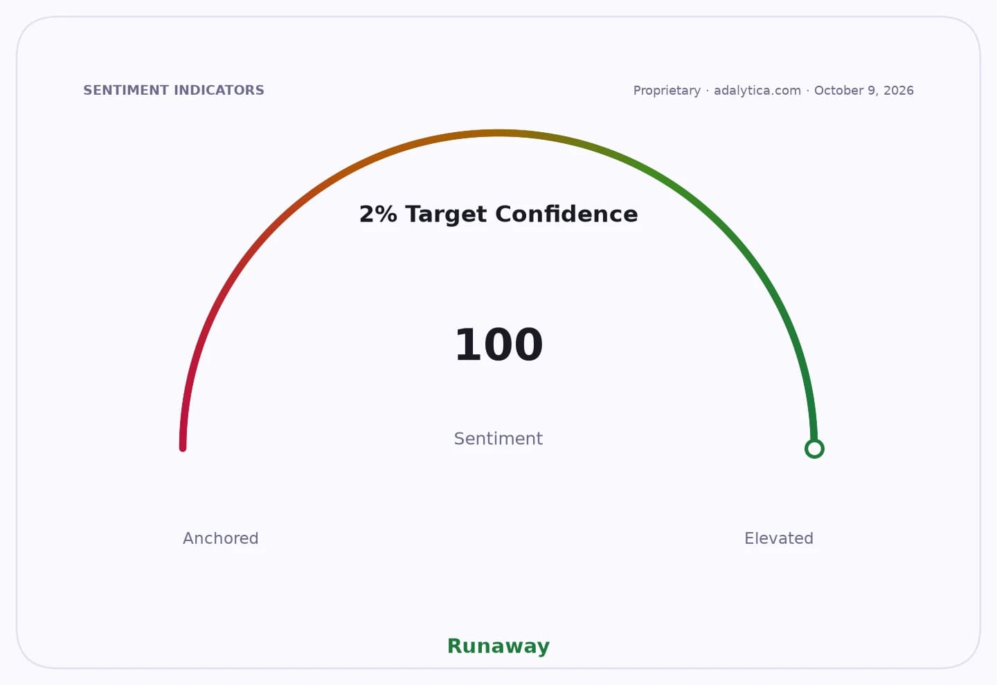 Sentiment gauge dial for 2% Target Confidence showing a 'Runaway' reading of 100.