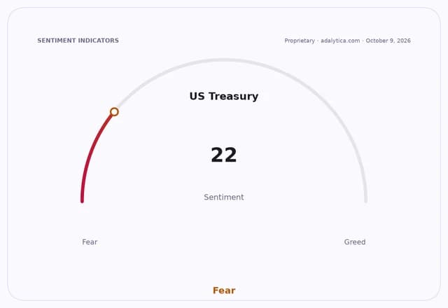 US Treasury sentiment dial showing a reading of 22, positioned in the 'Fear' zone.