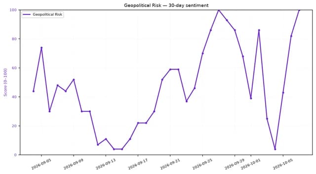 Line chart showing 30-day Geopolitical Risk sentiment score fluctuating, ending high.