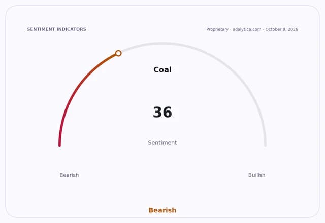 A sentiment gauge dial for coal at 36, pointing towards the bearish zone.