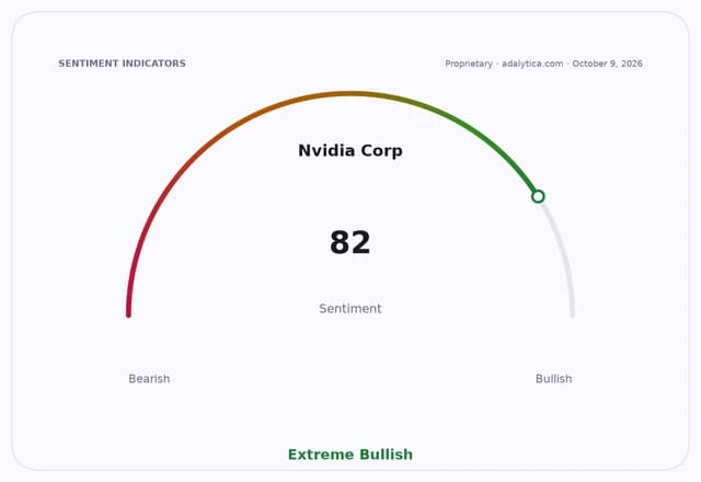 Sentiment gauge dial for Nvidia Corp showing an Extreme Bullish reading of 82.
